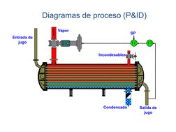 SP
Salida de 
jugo
Vapor
Condensado
Incondesables
Entrada de 
jugo
Diagramas de proceso (P&ID)
