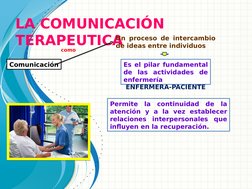 LA COMUNICACIÓN 
TERAPEUTICA
Comunicación
como
Un proceso de intercambio 
de ideas entre individuos
Es el pilar fundamental