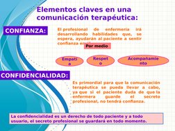 Elementos claves en una 
comunicación terapéutica:
CONFIANZA:
CONFIANZA:
El profesional 
de 
enfermería 
irá 
desarrollando
