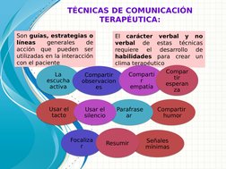TÉCNICAS DE COMUNICACIÓN 
TERAPÉUTICA:
Son guías, estrategias o 
líneas 
generales 
de 
acción que pueden ser 
utilizadas en