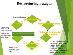 Restructuring hexagon
Operating 
improvement
Incentives 
management 
with VBM
Divestiture 
activity, spin 
offs
Current Marke