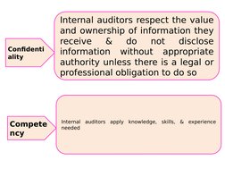 Confidenti
ality
Internal auditors respect the value 
and ownership of information they 
receive 
& 
do 
not 
disclose 
infor
