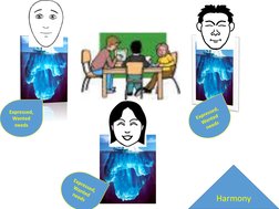 Expressed, 
Wanted 
needsExpressed, Wanted needsExpressed, Wanted needs
Harmony
