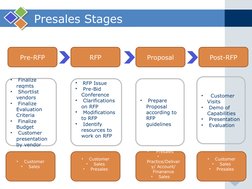 Presale Workflow Process Presales Process and Roles Overview | PDF | Request For Proposal ...