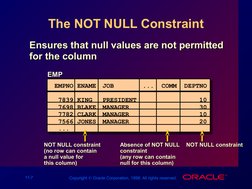 11-7
Copyright  Oracle Corporation, 1998. All rights reserved.
The NOT NULL Constraint
Ensures that null values are not perm