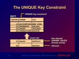 11-9
Copyright  Oracle Corporation, 1998. All rights reserved.
The UNIQUE Key Constraint
 
 
DEPT 
DEPT 
DEPTNO DNAME     LO
