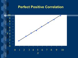 Perfect Positive Correlation
  0     1     2      3    4     5     6     7     8      9      10
10
  9
  8
  7
  6
  5