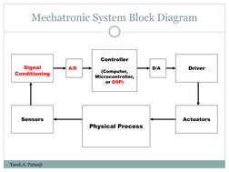 Mechatronic System Block Diagram 
Controller 
 
(Computer, 
Microcontroller, 
or DSP) 
D/A 
A/D 
 
Signal 
Conditioning 
Driv