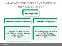 WHAT ARE THE DIFFERENT TYPES OF 
RISK OBJECTIVES?
Risk Objectives
Absolute: Stated without context
The 12-month 95% value at