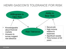 HENRI GASCON’S TOLERANCE FOR RISK
Risk Tolerance
Willingness to 
Take Risk
Ability to 
Bear Risk
• Secure job
• High income