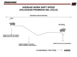 AVERAGE WORK SHIFT SPEED
(VELOCIDAD PROMEDIO DEL CICLO)
PALA
BOTADERO
TIEMPO ESTÁTICO DE ESPERA
TIEMPO ESTÁTICO DE CARGA
TIEM