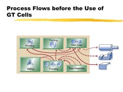 Process Flows before the Use of 
GT Cells
