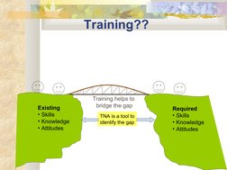 Training??
Training helps to 
bridge the gap
Existing
• Skills
• Knowledge
• Attitudes
Required
• Skills
• Knowledge
• Attitu