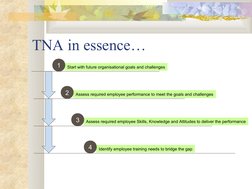 TNA in essence…
Start with future organisational goals and challenges
Assess required employee performance to meet the goals