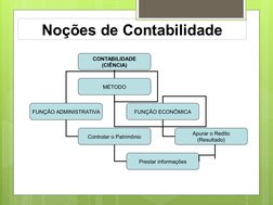 Noções de Contabilidade
CONTABILIDADE
(CIÊNCIA)
MÉTODO
FUNÇÃO ADMINISTRATIVA
FUNÇÃO ECONÔMICA
Controlar o Patrimônio
Apurar o