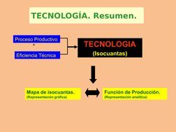 TECNOLOGÍA. Resumen.
Proceso Productivo
Eficiencia Técnica
+
Mapa de isocuantas. 
(Representación gráfica)
Función de Producc