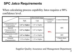 2
Supplier Quality Assurance and Management Department
SPC Jatco Requirements
When calculating process capability Jatco requi