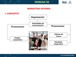 MARKETING INTERNO
1. CONCEPTO
EMPLEADOS
Organización
Actividades de
comunicación
Promocionar
Promocionar
Imagen 
corporativa