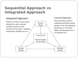 Sequential Approach vs 
Integrated Approach
Integrated Approach :
Impressive results in cost, quality, 
productivity, sales,