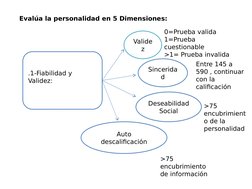 Evalúa la personalidad en 5 Dimensiones:
.1-Fiabilidad y 
Validez:
Valide
z
Sincerida
d
Deseabilidad 
Social
Auto 
descalific