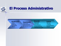 El Proceso Administrativo
Planificación
Metas
Objetivos
Estrategias
Planes
Organización
Estructura
Administración
de re