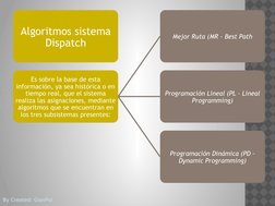 By Created: GianPal
Algoritmos sistema 
Dispatch
Es sobre la base de esta 
información, ya sea histórica o en 
tiempo real, q