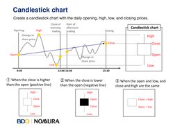Create a candlestick chart with the daily opening, high, low, and closing prices. 
9:30 
12:00 13:30 
15:30 
Open 
High 
Low