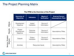 The Project Planning Matrix
9
Hierarchy of 
Objectives
Indicators
Means of 
Verification
External Factors 
(Assumptions, Risk