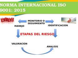 NORMA INTERNACIONAL ISO 
9001: 2015
IDENTIFICACION
ANALISIS
VALORACION
MANEJO
MONITORIO O 
SEGUIMIENTO
ETAPAS DEL RIESGO
