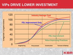 VIPs DRIVE LOWER INVESTMENT
Engineering
Procurement
Construction
Turnover & Startup
Industry Average Cost
FEL Improvement Onl