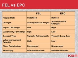 FEL vs EPC
FEL
EPC
Project State
Undefined
Defined
Changes
Actively Seeks Changes
Actively Resists 
Changes
Impact Of Change
