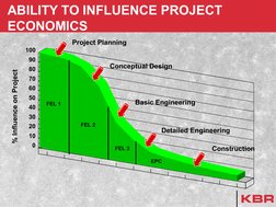 ABILITY TO INFLUENCE PROJECT 
ECONOMICS
Project Planning
Conceptual Design
Basic Engineering
Detailed Engineering
Constructio