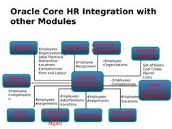 Oracle Core HR Integration with 
other Modules
Accounts
Payable
Purchasing
Fixed
Assets
Human
Resources
Project
s         
Ge