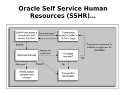Oracle Self Service Human 
Resources (SSHR)…
