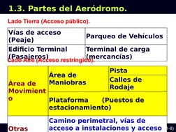 Módulo 01: Familiarización con el Aeropuerto
(1-8)
1.3. Partes del Aeródromo.
Área de 
Movimient
o
Área de 
Maniobras
Pista
C
