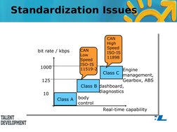 10
Engine
management,
Gearbox, ABS 
bit rate / kbps
125
Class A
Class B
Class C
1000
dashboard,
diagnostics  
body
control