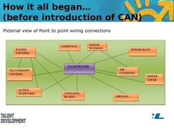 Pictorial view of Point to point wiring connections
How it all began… 
(before introduction of CAN)
