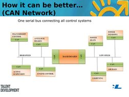 One serial bus connecting all control systems
How it can be better… 
(CAN Network)
