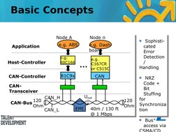  Sophisti-
cated 
Error 
Detection 
/
Handling
 NRZ 
Code + 
Bit 
Stuffing
for 
Synchroniza
tion
 Bus 
access via
CSMA/CD