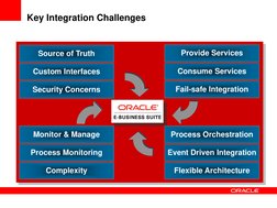 Key Integration Challenges
Source of Truth
Custom Interfaces
Security Concerns
Provide Services
Consume Services
Fail-safe In