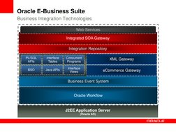 Oracle E-Business Suite
Business Integration Technologies
J2EE Application Server
(Oracle AS)
Oracle Workflow
Business Event