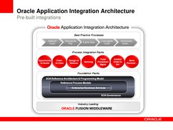 Oracle Application Integration Architecture
Pre-built integrations
