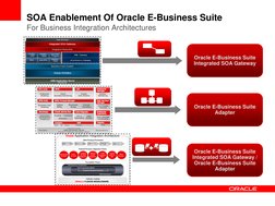 SOA Enablement Of Oracle E-Business Suite
For Business Integration Architectures
Oracle E-Business Suite 
Integrated SOA Gate