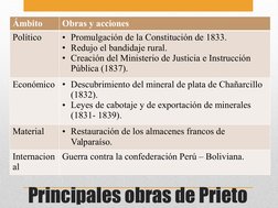 Principales obras de Prieto
Ámbito
Obras y acciones 
Político
• Promulgación de la Constitución de 1833.
• Redujo el bandidaj