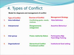 Type of Conflict
Sources of Conflict
Management Strategy
1.
Intra individual
Conflicting goals, needs, 
motives
 Role Definit