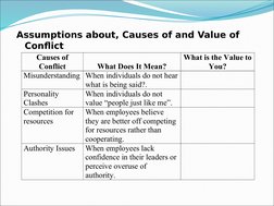 Assumptions about, Causes of and Value of 
Conflict
Causes of
Conflict
What Does It Mean?
What is the Value to
You?
Misunders