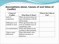 Assumptions about, Causes of and Value of 
Conflict
Causes of
Conflict
What Does It Mean?
What is the Value to
You?
Lack of
c