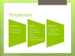 Empleados
Cocina
•Cocineros
•Limpieza 
Salón 
•Meseros
•Bar tender
•Host
•Bus-boy
•Valet Parking
Oficina
•Oficial de 
ventas