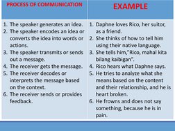 Communication Process Explained | PDF | Action (Philosophy) | Communication