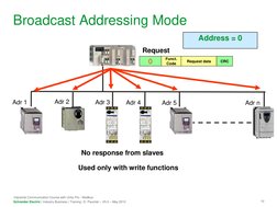 10 
Industrial Communication Course with Unity Pro - Modbus 
Schneider Electric | Industry Business | Training | E. Pauchet –